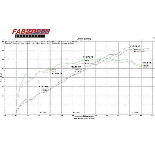 Galerie evacuare sport Porsche 997.2 Fabspeed