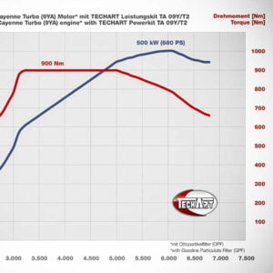 Powerkit TA 09Y/T2 Porsche Cayenne Turbo Techart